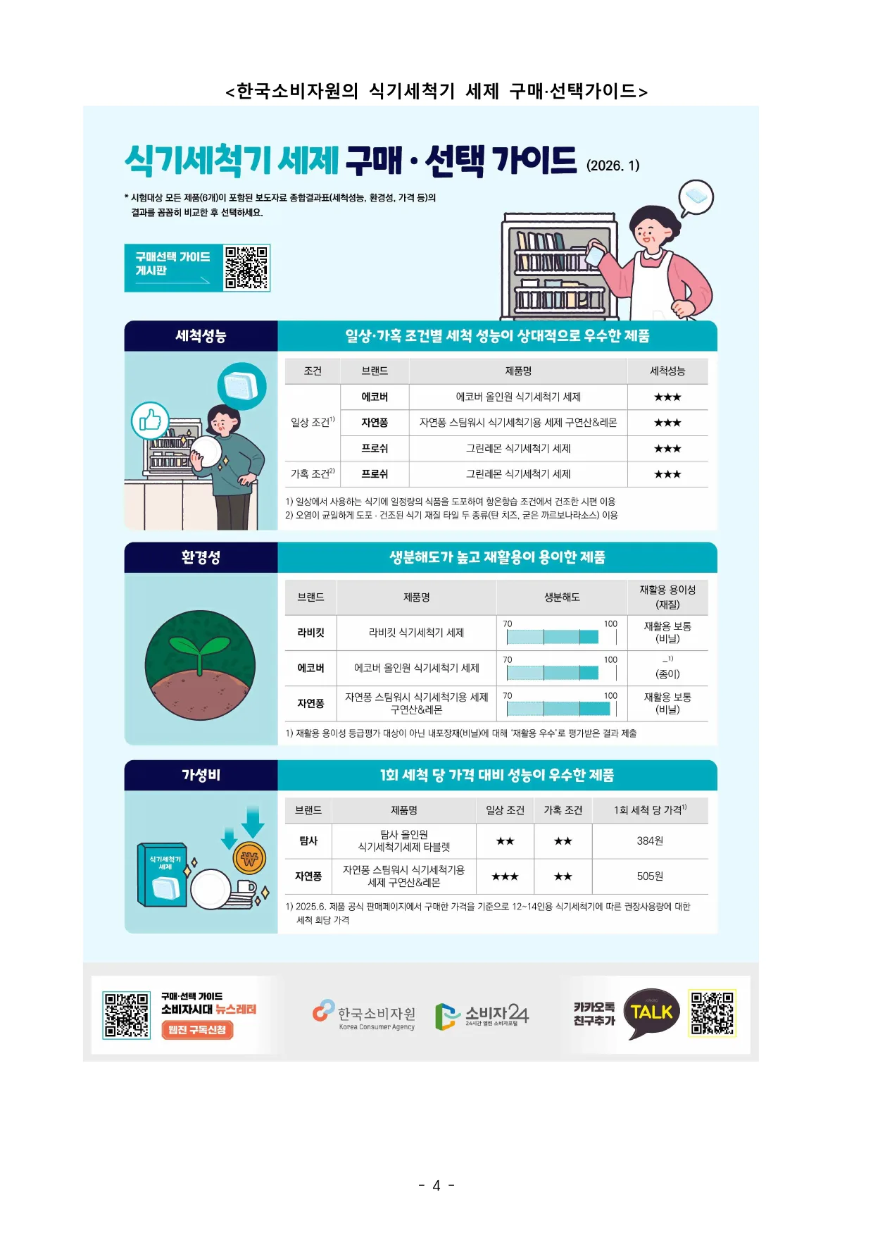 한국소비자원 식기세척기 세제 구매 선택 가이드
