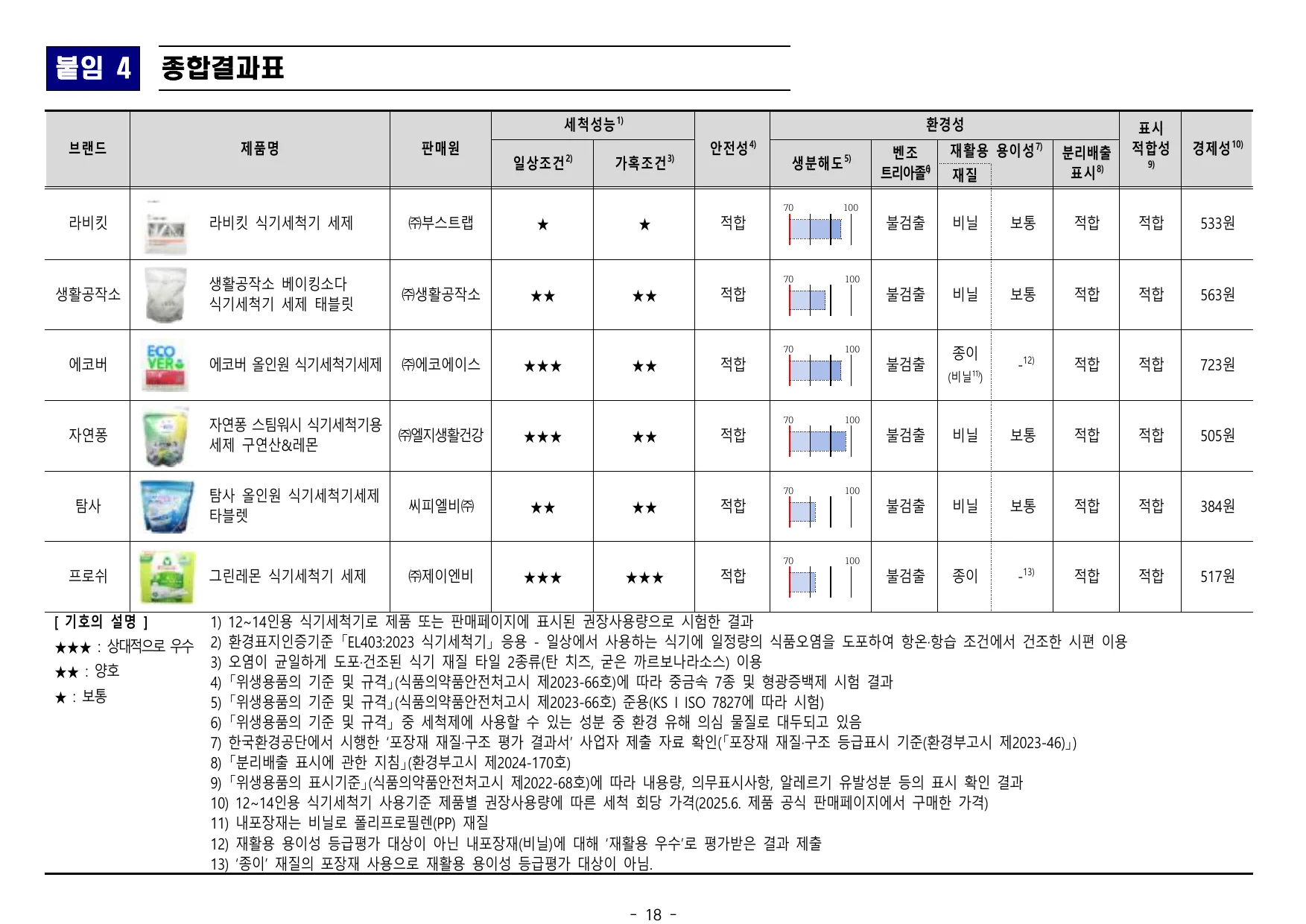 식기세척기 세제 종합결과표