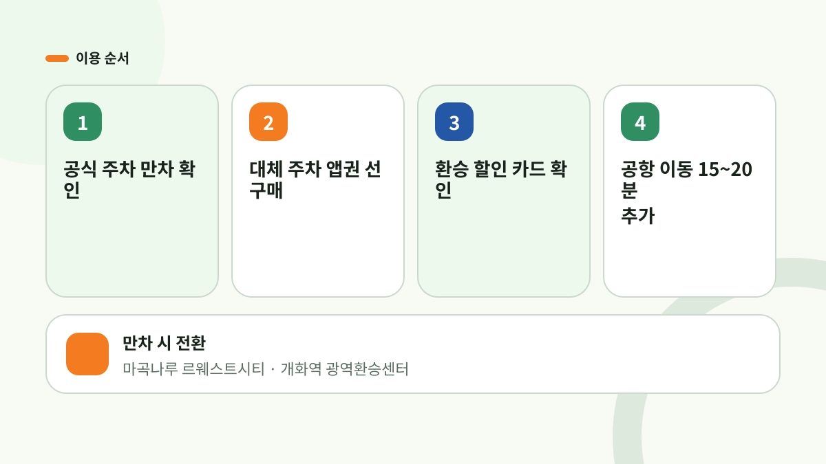 김포공항 주차장 이용 순서 시각화