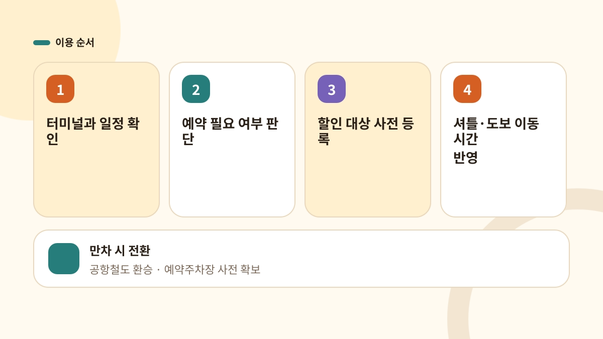 인천공항 주차장 이용 순서 시각화