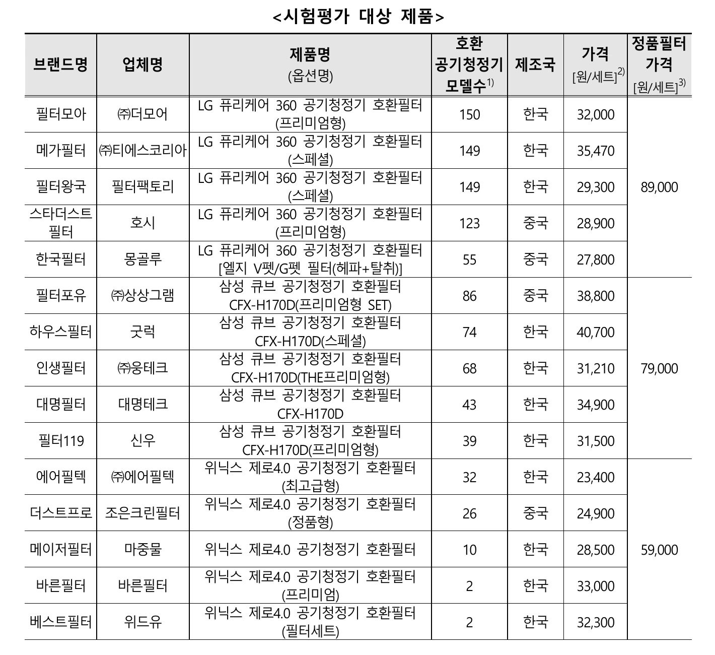 LG·삼성·위닉스용 공기청정기 호환필터 시험대상 제품표