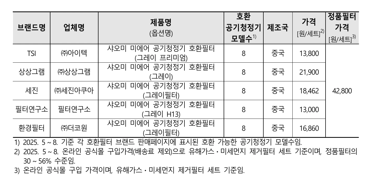 샤오미 미에어용 공기청정기 호환필터 시험대상 제품표