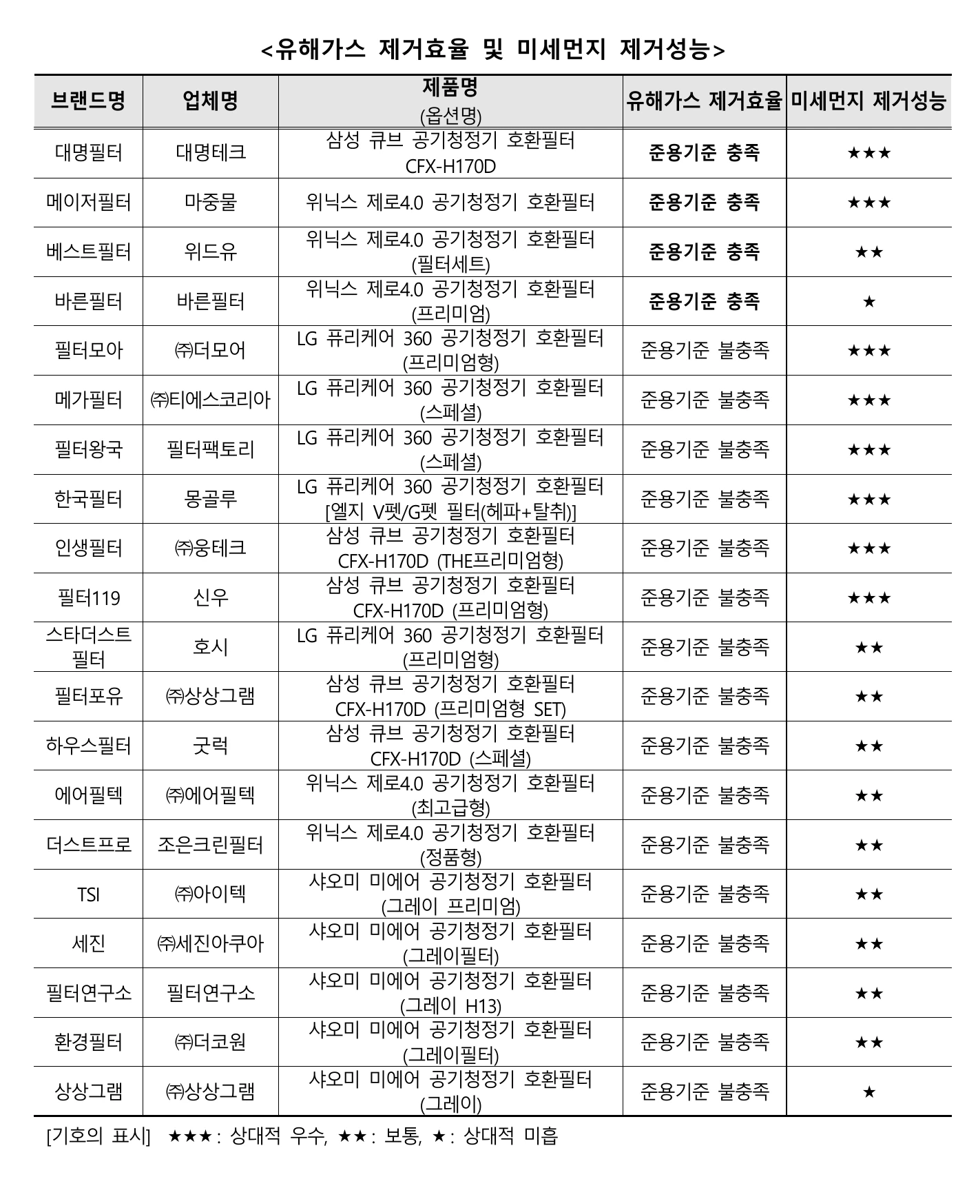 공기청정기 호환필터 유해가스 제거효율과 미세먼지 제거성능 비교표