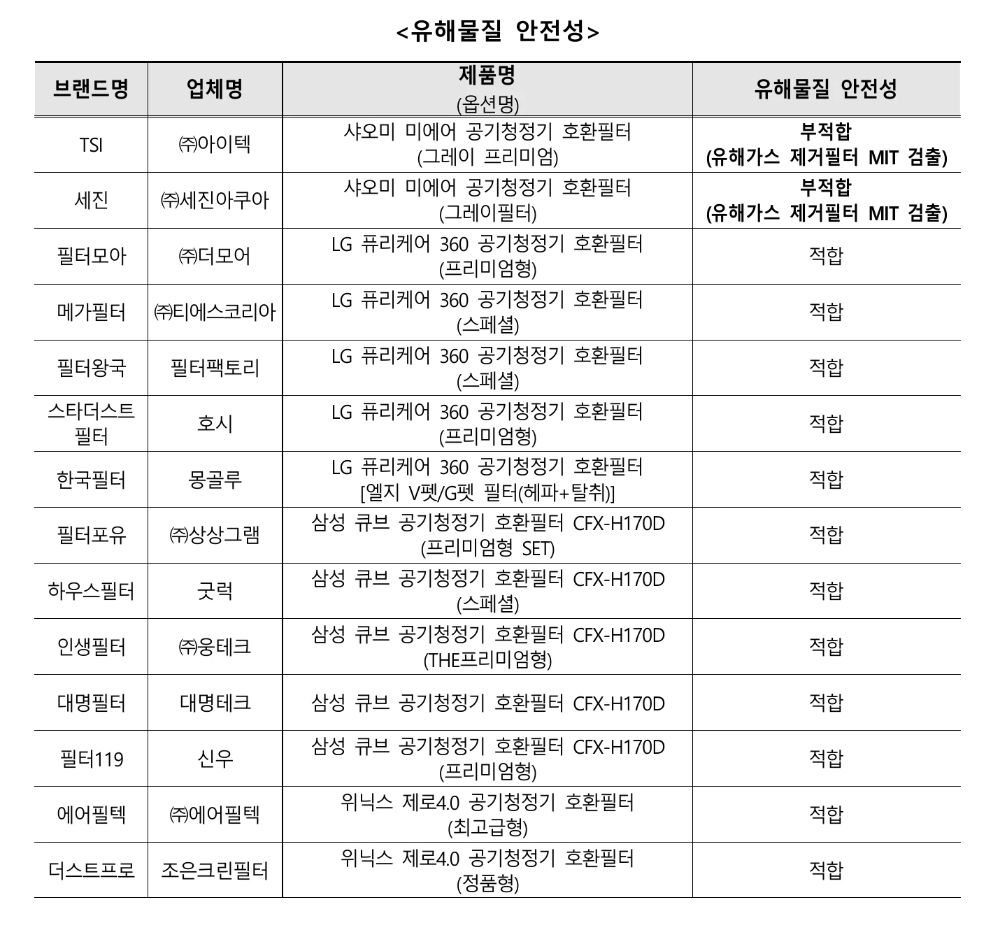 공기청정기 호환필터 유해물질 안전성 시험 결과 첫 번째 표