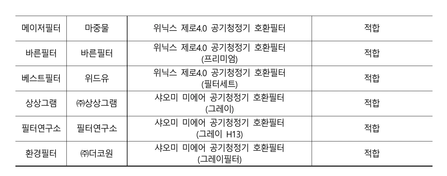 공기청정기 호환필터 유해물질 안전성 시험 결과 두 번째 표
