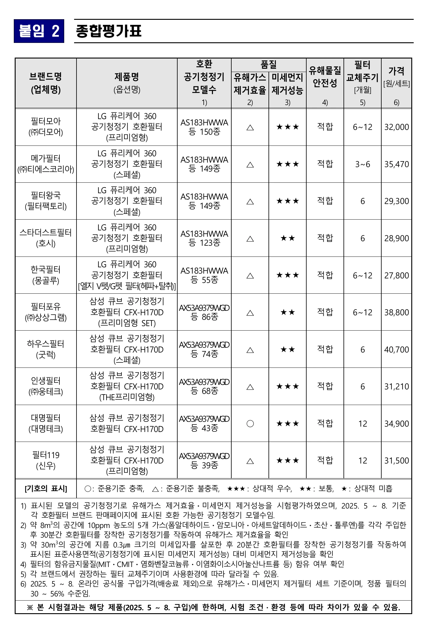 공기청정기 호환필터 20개 제품 종합평가표 첫 번째 페이지