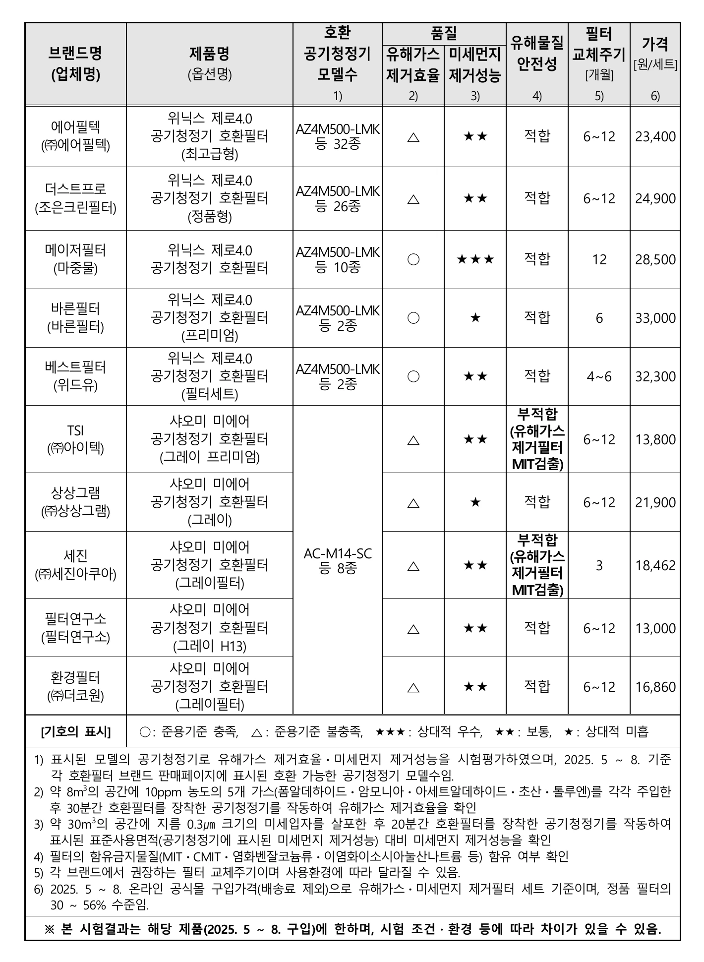 공기청정기 호환필터 20개 제품 종합평가표 두 번째 페이지
